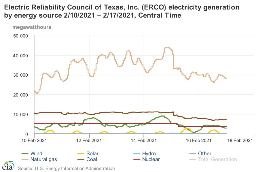 Wind farms have some icing issues on the 12th but they’re back up and spinning after a few hours. Solar panels in Texas tilt so they tilted away from the sideways-blowing ice and back to the sun in the morning and generated well thereafter (little yellow bumps).15/