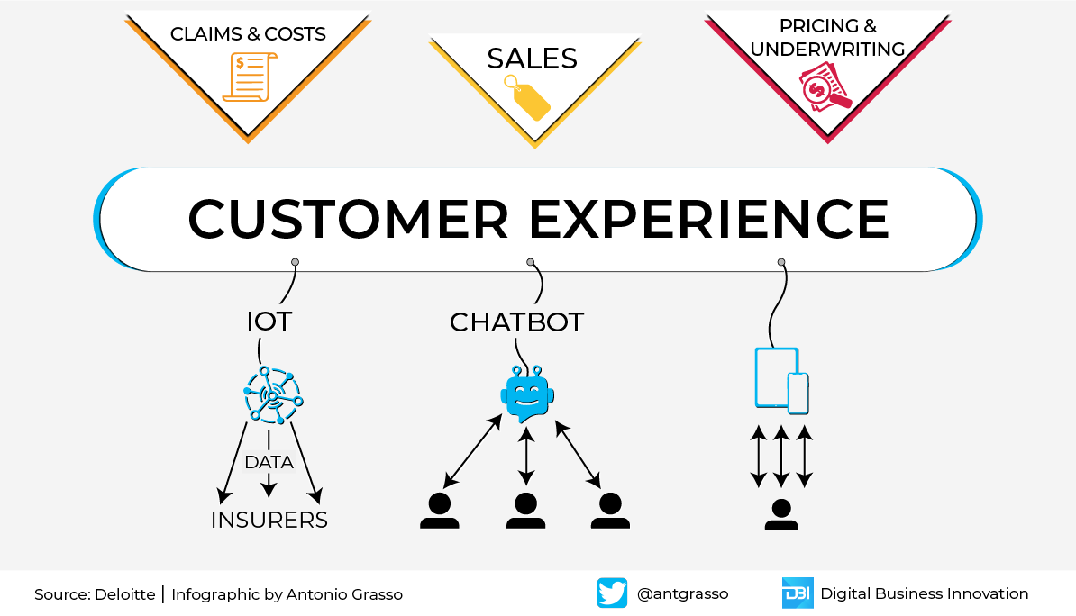 antgrasso's tweet photo. Insurance companies should view AI as a real and disruptive revolution that could reshape the status quo and demand new business models, especially when it comes to customer experience.

#Infographic by @antgrasso #AI #finserv #fintech #CustomerExperience https://t.co/PGWZCFGsAD