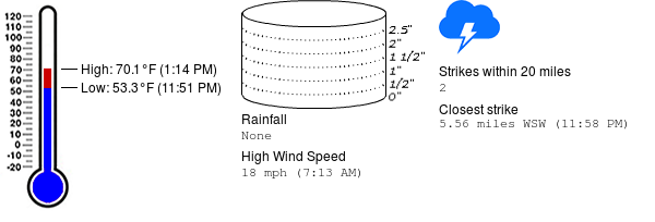 Weather summary for February 18 at Killearn Lakes Elementary School (Get <a href="/WeatherSTEM/">Weatherstem</a>: weatherstem.com/purchase?r=159)