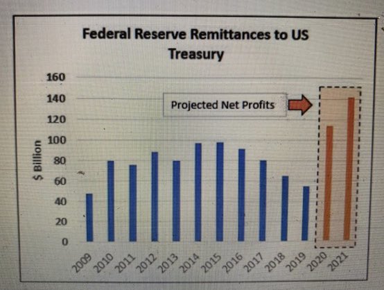 This is an international best standard practiced by the US, Canada, England, Australia, New Zealand and more. It’s also an international best standard for the central bank to pay dividends to the central government.