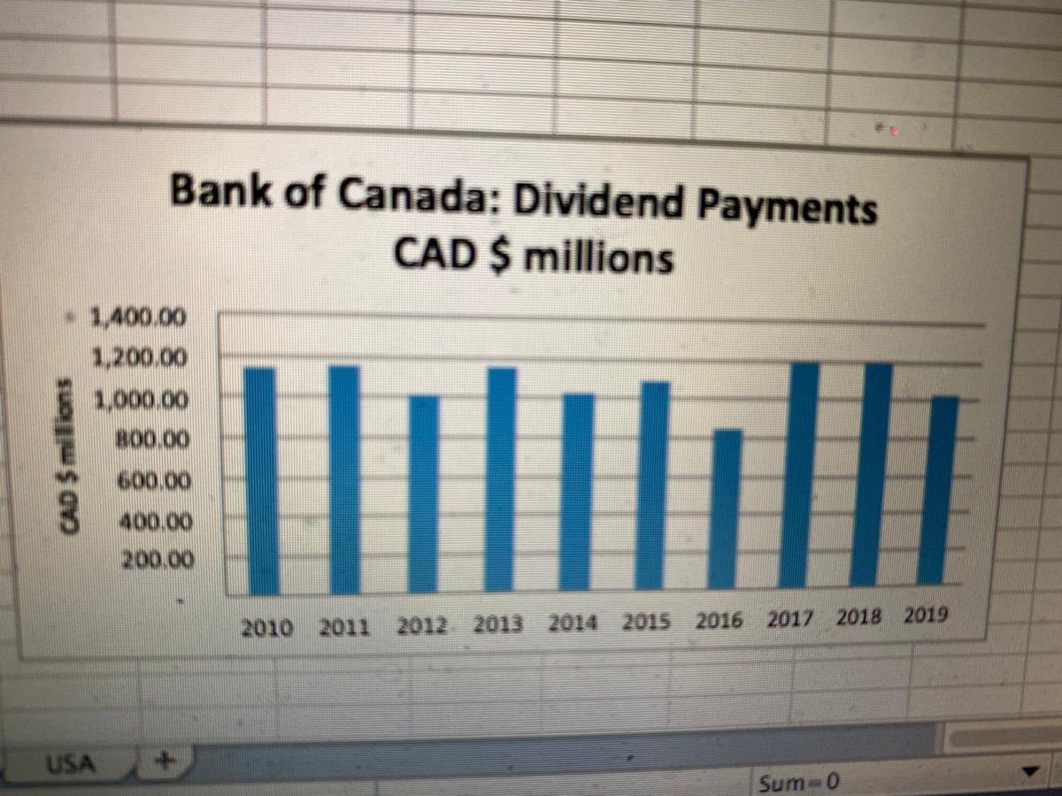 This is an international best standard practiced by the US, Canada, England, Australia, New Zealand and more. It’s also an international best standard for the central bank to pay dividends to the central government.