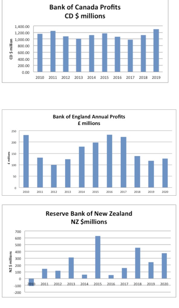 This is an international best standard practiced by the US, Canada, England, Australia, New Zealand and more. It’s also an international best standard for the central bank to pay dividends to the central government.