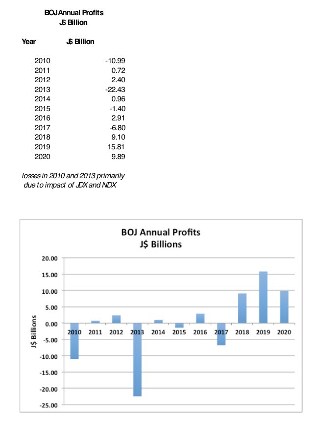 BOJ profits:- 2018: $9.1B- 2019: $15.81B- 2020: $9.89BBefore 2018, BOJ produced meager profits occasionally and big losses from time to time. To understand why this is, you have to understand at a high level how this all works. BOJ is kinda like a normal bank...