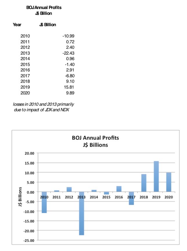 So all of those years when BOJ posted those losses, GOJ owed them (per the current BOJ Act - Section 9(1)(a)).