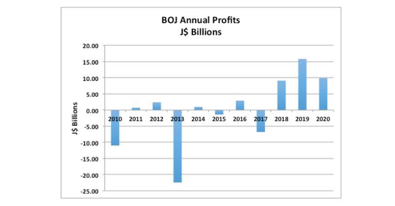 are wiped out, GOJ (aka the taxpayer) is on the hook to make up the difference. To illustrate this point, check out the Comprehensive Income Statement from BOJ in 2017 below. Notice the F/X loss vs Operational Loss. This is why we don’t want BOJ “defending” the JMD.