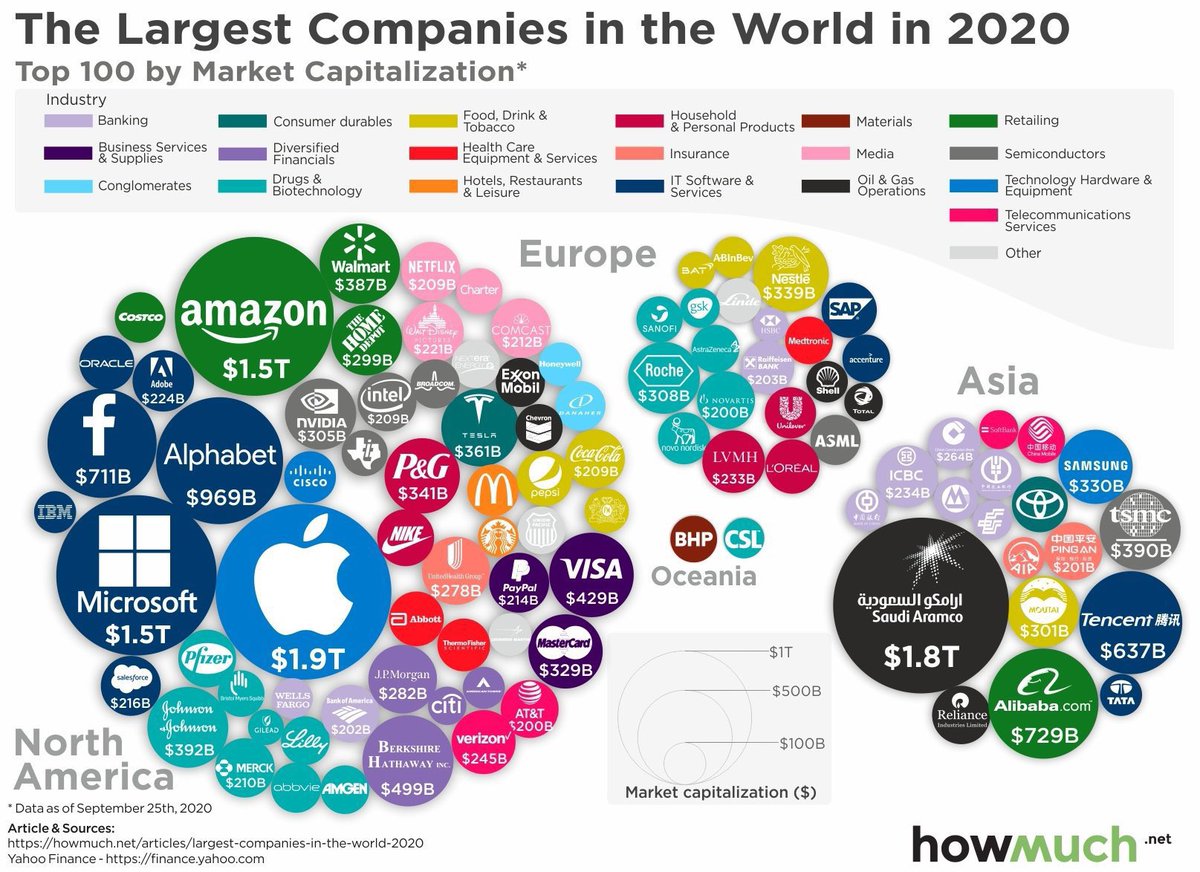 PaoliCGPI's tweet photo. 🌐World #Economie avant la récession #coronavirus
🆚️
Les plus grandes marques en 2020 avec une capi des #BigTech sup. au PIB national de pays du G-20
🆚️
Principales exportations &amp; importations de chaque pays

#Econometrics #visualiz
Source v/@howmuch_net @CEPII_Paris @ONUinfo https://t.co/oJq4u7Z4Bp