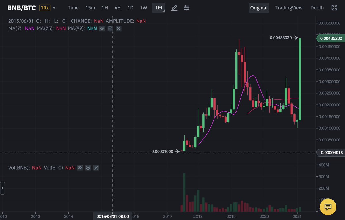 BNB not only made ATHs in fiat terms, it just reached ATH again #BTC. From  a humble 0.00001 BTC per BNB, we have grown 480x against BTC in the last 3  and
