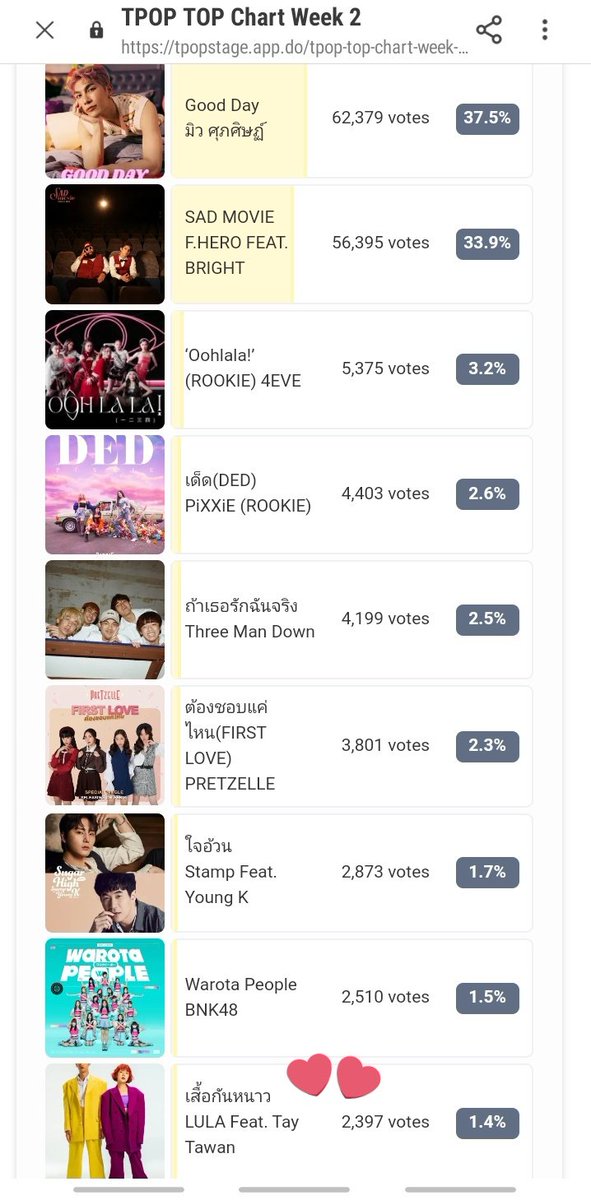 tawanilove's tweet photo. #TPopTopChartWeek2 vote vote!
💙 link: https://t.co/kMaUHk4mhs
#เสื้อกันหนาวxTayTawanLula
#Tawan_V https://t.co/EJKvSXfiVy