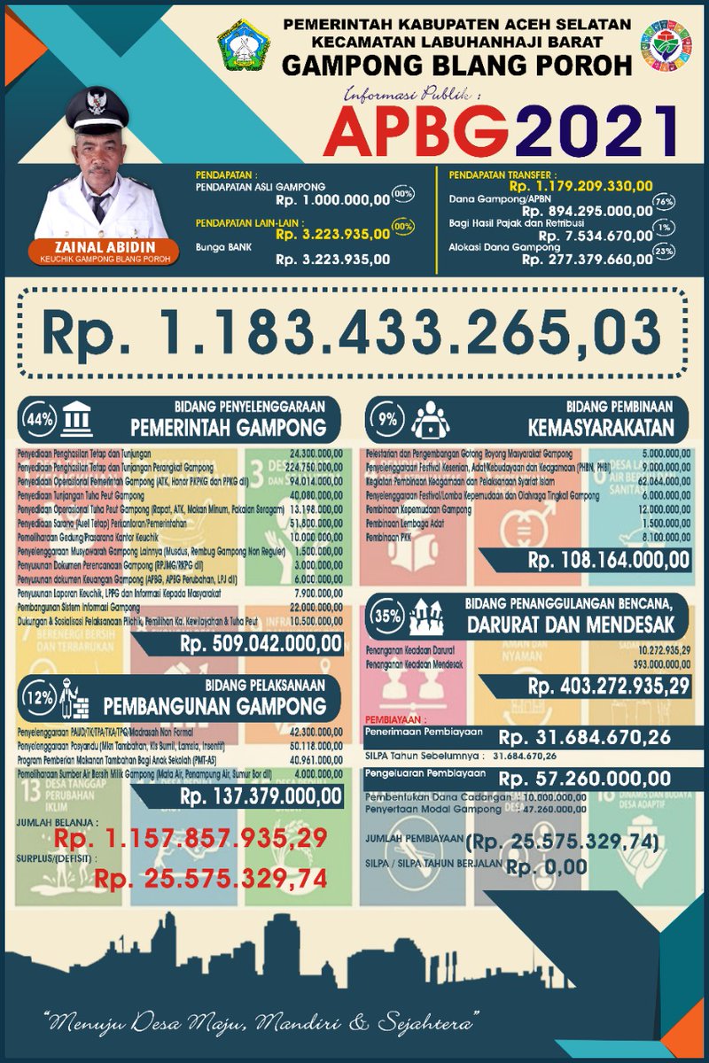 73Mukhlis's tweet photo. @Baliho APBDes 2021 dan baliho Realisasi Penggunanaan dana Desa tahun 2020. Ini merupakan bentuk  Transparansi pemerintah Desa Kepublik dalam Pengelolaan Dana Desa
@Brigade01Arwan1 
@halimiskandarnu 
@dpmg_aceh 
@tppkemendes 
@HasanZulfahmi https://t.co/Jzkdyl5Y6X