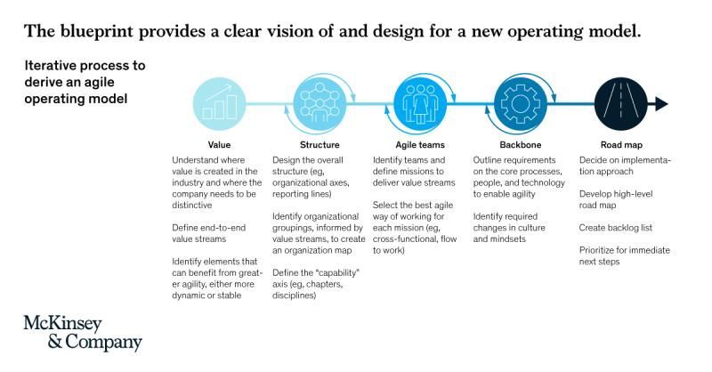 McKinsey's tweet photo. How can companies continue to transition to more agile operating models? These 4 questions can help. https://t.co/eBjy3Kqdxv https://t.co/tTx8ig3jas