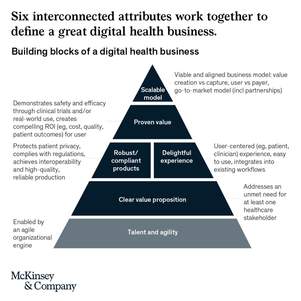 McKinsey's tweet photo. What does it take to build a successful digital health business? We spoke with six leaders of digital health start-ups to find out. https://t.co/O8LwmFHV55 https://t.co/fHM7BRj41Q
