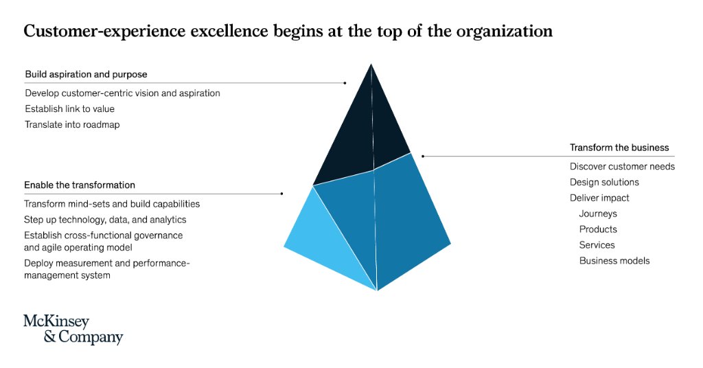 McKinsey's tweet photo. More than ever, great customer experience depends on the human factor—and that has major implications for how the customer-experience organization operates. Find out what it takes for companies to become genuinely customer-centric: https://t.co/UMAxLDMv1L https://t.co/Aik7nYih4p