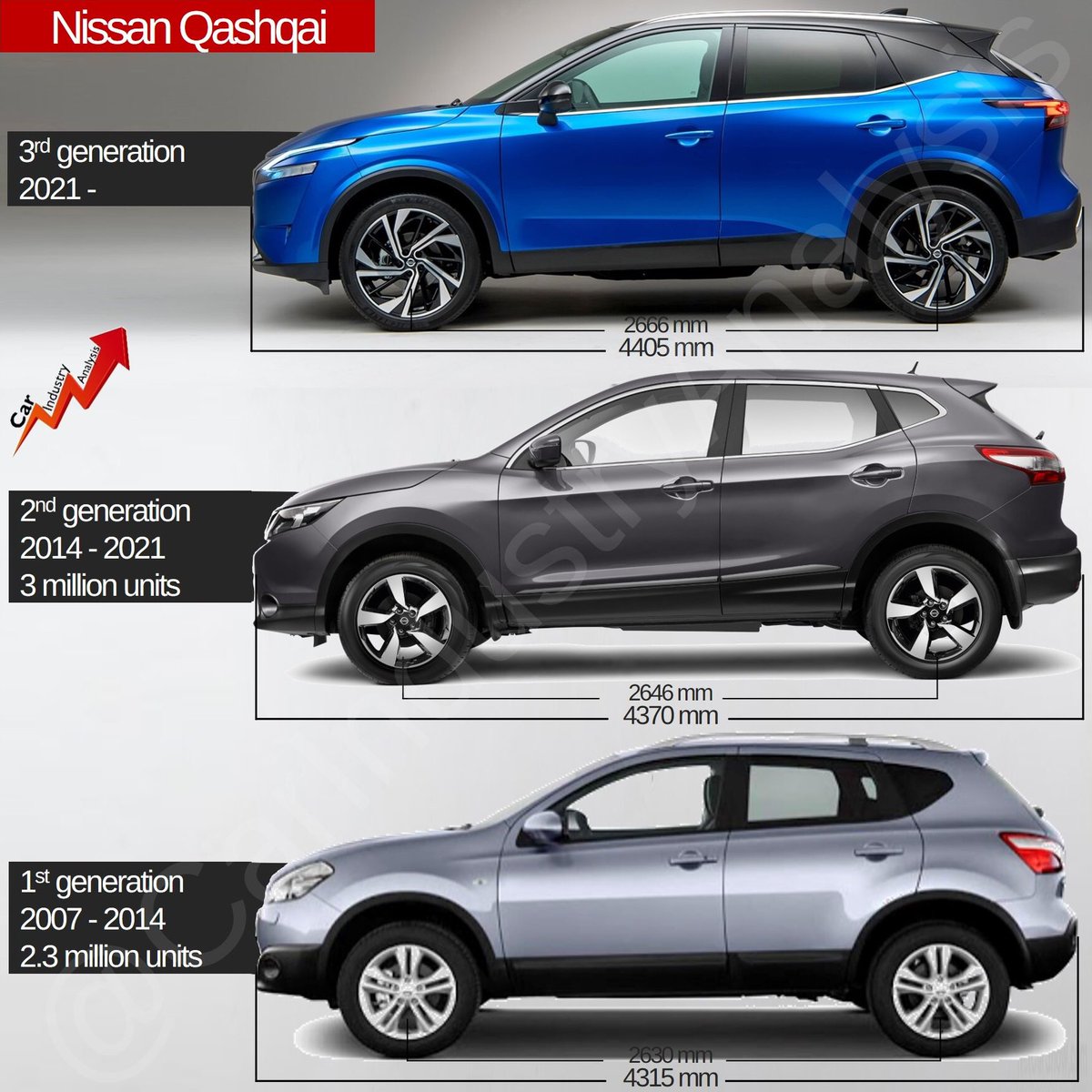 Here it is! The third generation of the #NissanQashqai has been presented today. First impressions: a really cool C-SUV that will sell very well but will lose its charm very quickly. Just as it happened to the first two generations. #carindustryanalysis #automobiles #AUTOMTATION