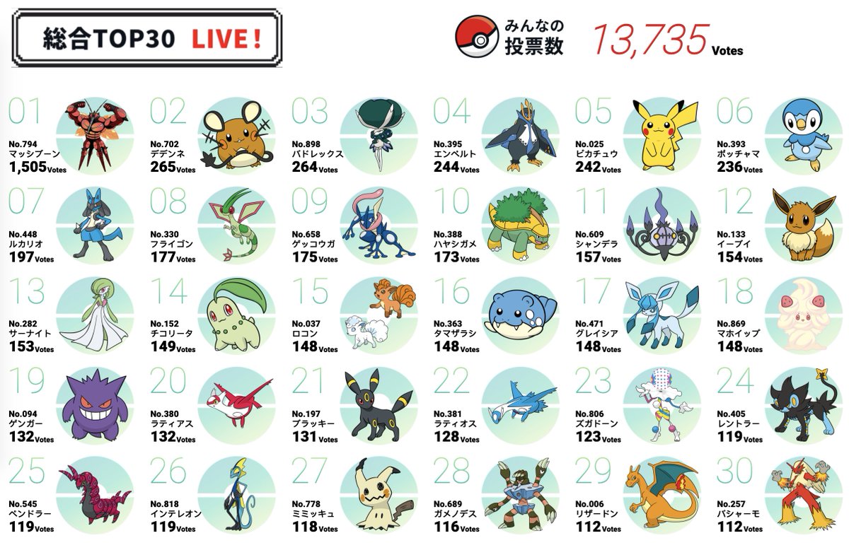 PLDH on Twitter: &quot;A Pokémon popularity contest is being held on the  official Pokémon Day website, with votes delivered through Twitter hashtags  and live results available: https://t.co/csWgZ7E2LM I have to immortalize  the