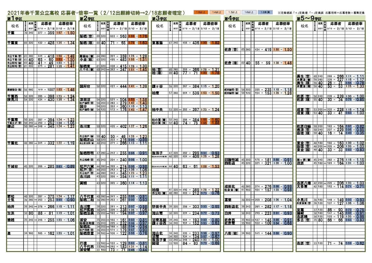 市進 情報 高校受験情報ナビ 千葉県公立高校 出願校の応募倍率は 志願者確定の応募状況が判明 を掲載 学区別 偏差値順に並べて倍率の高さで色分けした 志願状況一覧表 に加え 高倍率 校ランキング も くわしくは 市進高校