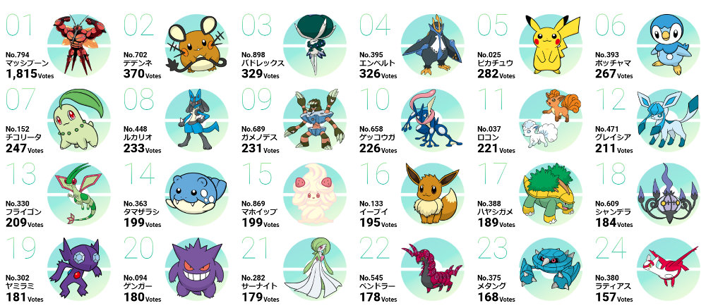 Uzivatel ポケモンメモ Na Twitteru ポケモン 25周年記念の人気投票が開始 ポケモン 名に決めた で応募 現在の1位はマッシブーン 2位デデンネ ポケモン T Co Dvzcafk6mg Uzivatel ポケモンメモ Na Twitteru ポケモン 25周年記念の人気投票が開始 ポケモン 名に決めた で応募 現在の1位はマッシブーン 2位デデンネ ポケモン T Co Dvzcafk6mg