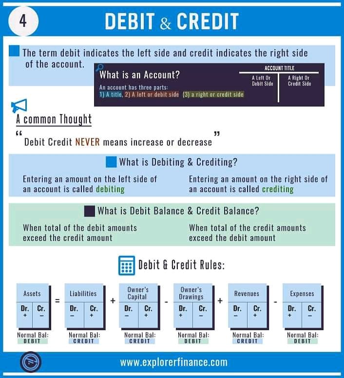 explorerfinance's tweet photo. What is debit &amp; Credit? what are basic rules for debit &amp; Credit?
Read more images and infographics here (Best for beginners) ...

https://t.co/0LScEBqzGN

#debitcard  #credit  #Accounting
#explorerfinance https://t.co/jcsUmV6Trz