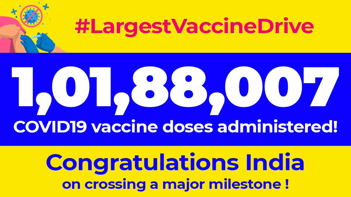 drharshvardhan's tweet photo. 1,01,88,007 #COVID19vaccine doses administered!

Congratulations India on crossing a major milestone!

@PMOIndia @MoHFW_INDIA @ICMRDELHI
#LargestVaccineDrive #We4Vaccine #IndiaFightsCorona https://t.co/CGuKIix5Wm