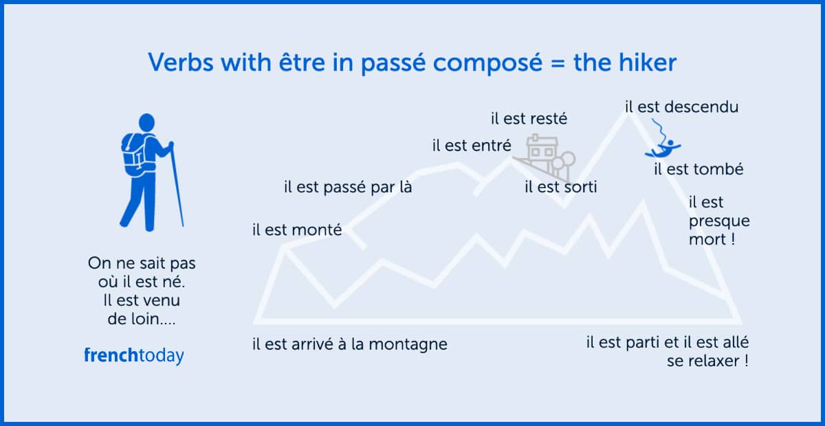 frenchToday's tweet photo. Most verbs in French use “avoir” to form compound tenses such as passé-composé… But some verbs use “être”.
I’m going to point out mnemotechnic ways to memorize them, but mostly  a deeper understanding of the logic behind this grammatical behavior.
https://t.co/jClP2pY95O https://t.co/zXvdiRUXzB