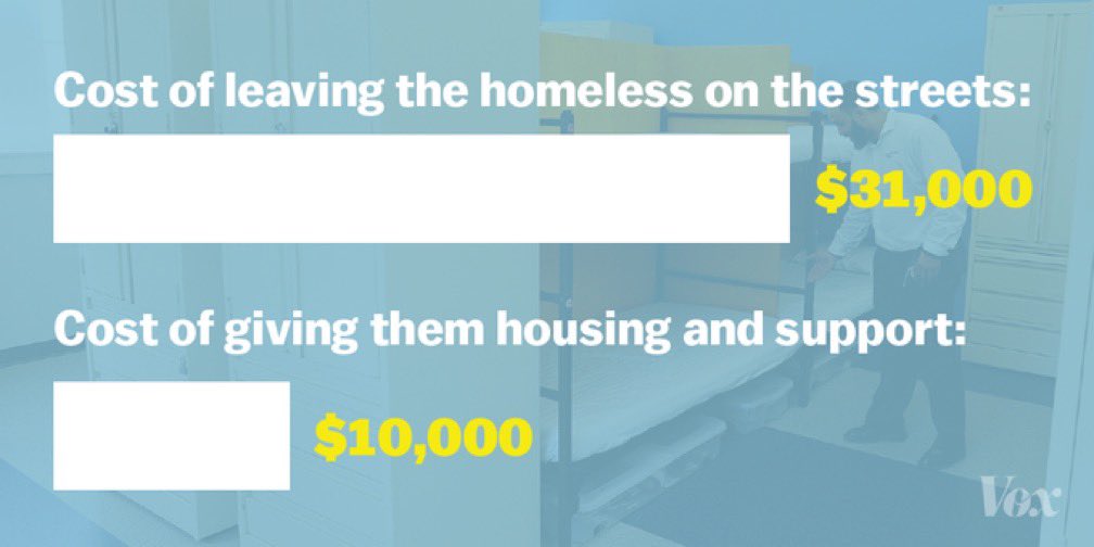 BrentToderian's tweet photo. It's 3 times cheaper to provide housing &amp; support services to the homeless than it is to keep them on the streets. So we’re literally wasting A LOT of public money by not housing &amp; supporting homeless people. Via @mattyglesias in @voxdotcom https://t.co/MXCudF6fP8 https://t.co/SgvHtFAEdS