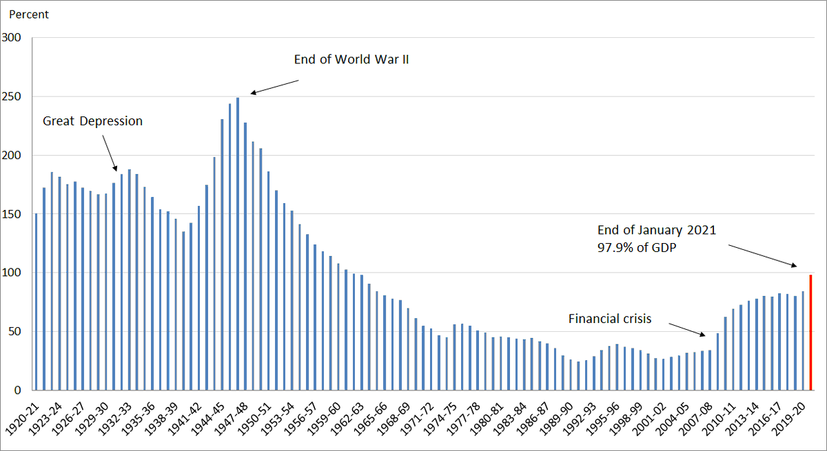 Fraser_ONS_PSF's tweet photo. The recent substantial increase in UK borrowing has led to sharp increase in the debt. The UK's debt currently stands 97.9% of gross domestic product (GDP) – maintaining a level not seen since the early 1960s and almost the size of the UK economy in 12-month period. https://t.co/a3QeECVb8s