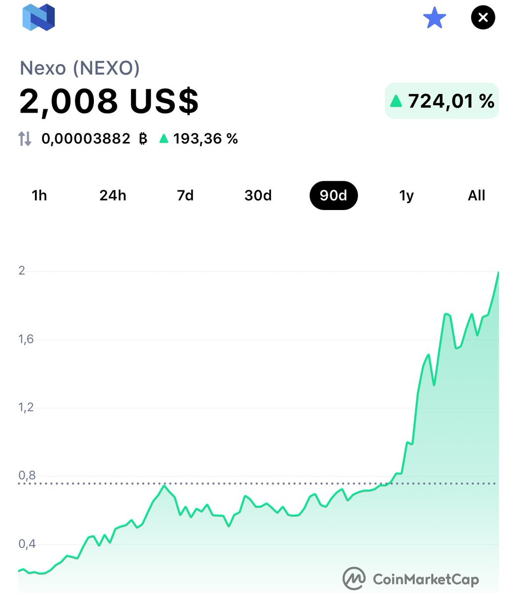 TheiaSupernova's tweet photo. $NEXO has officially hit $2. 🚀

Off to $10!

@NexoFinance is on 🔥🔥🔥 https://t.co/4PQs4ifV2z