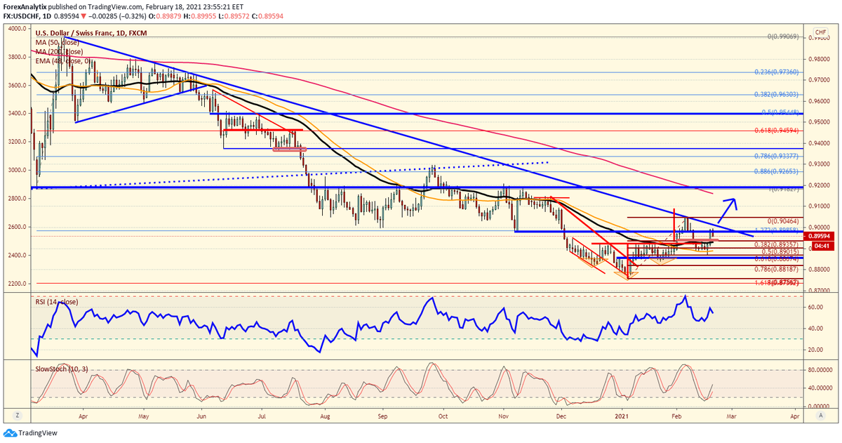 KathyMaples6's tweet photo. One of stronger correlations is #USDCHF. "#Swissy" has been consolidating gains as we approach a long-term trendline that may give way as rates push higher in #bondmarket. If .9000 level is broken, a quick move towards 200day moving average near .9155 may be next stop for pair. https://t.co/I25s7qIryZ