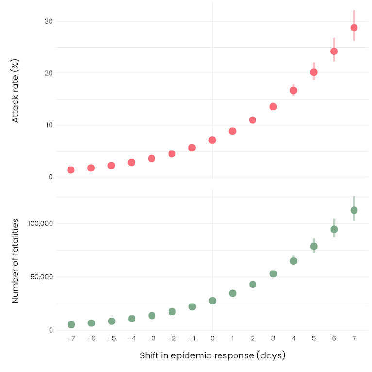 Acabamos de concluir el análisis retrospectivo de la primera ola de COVID-19 en España, donde tuvimos 28000 muertos. Dos resultados importantes: 1) Si hubiéramos adelantado en "lockdown" 7 días, el número de muertos habría sido aprox 5000, y si lo ...
medrxiv.org/content/10.110…