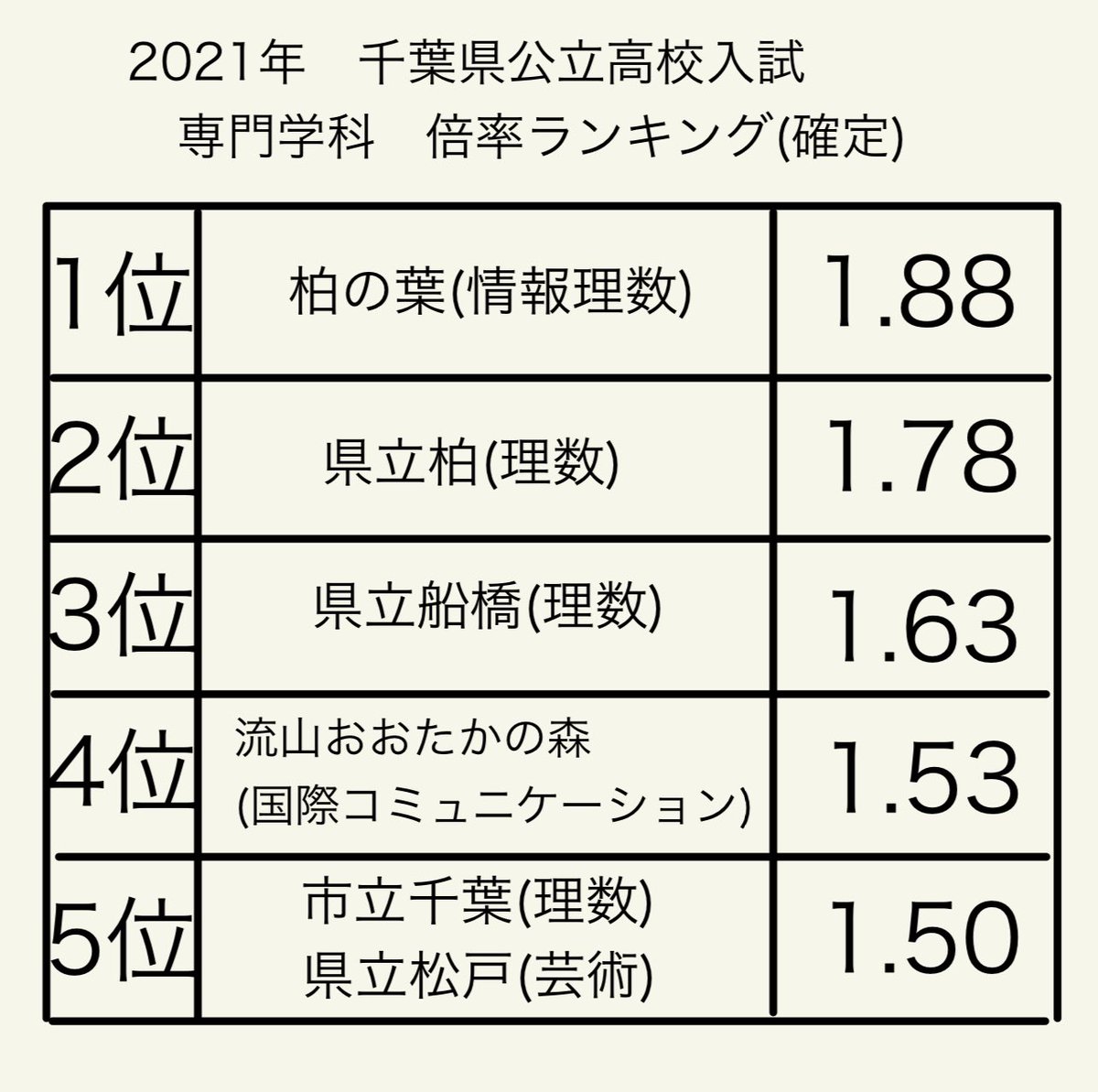 千葉 県 公立 高校 倍率 2021 速報