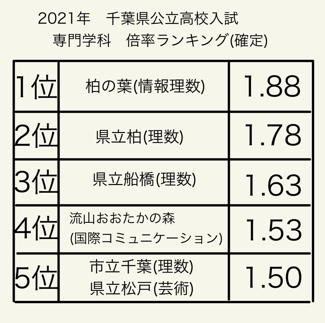 千葉 県 公立 高校 入試 2021 倍率