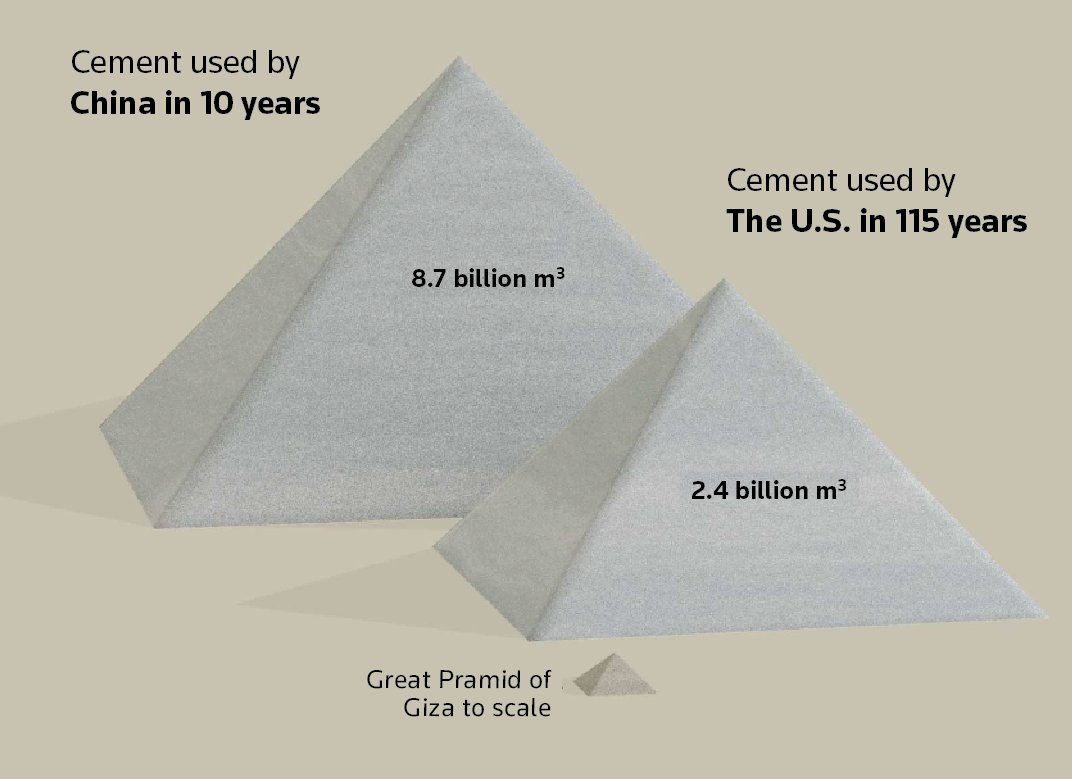 Demand for sand has surged in the last two decades, thanks to urbanisation and construction in China, India and other fast-developing countries. China already has used more cement in 10 years than was used in the United States during the entire 20th century. (3/7) https://t.co/pq1TOwiJAh