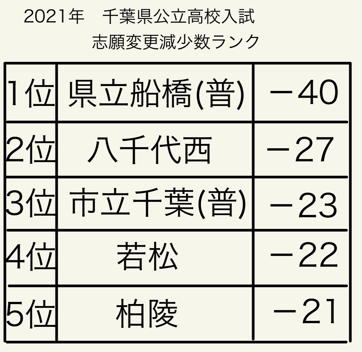 千葉県高校受験情報 Kamanavi Twitter