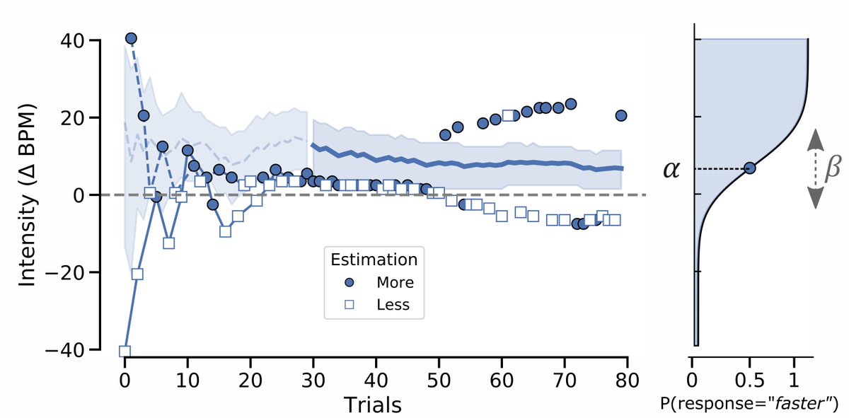 We can then use the adaptive procedure to estimate exteroceptive accuracy, threshold, and bias in the same units! This lets us compare how different groups or experimental manipulations influence specific intero, extero, or general temporal parameters.