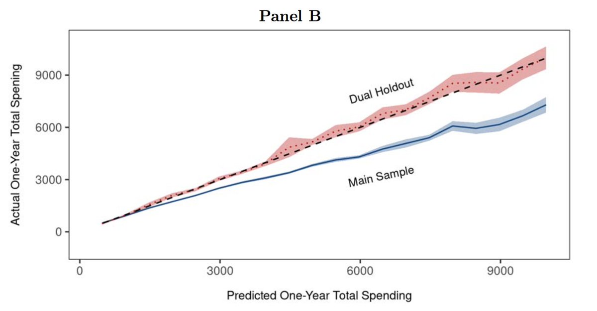 They then take that algorithm out of the LIS setting (where it performed really well, check how that tracks the dashed 45-degree line) and implemented it in the study population, to create unbiased estimates of end-of-year spending.