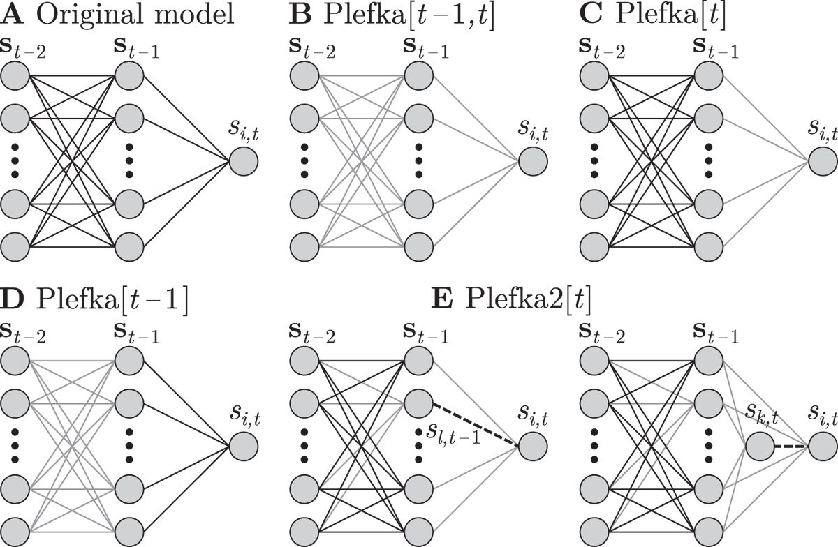 Classic mean-field theories are derived when we use a manifold of independent elements. But these are not the only ones. Using novel sub-manifolds, we derived new mean-field approximations that are more suitable for estimating systems’ correlations.7/n