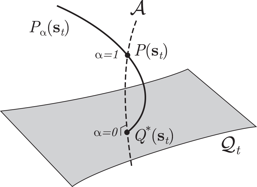 Here we unified various mean-field methods from a geometric perspective. Different methods are based on different assumptions about the dynamics. We formulated the mean-field as a projection of the original model onto a sub-manifold of models representing the assumption.6/n