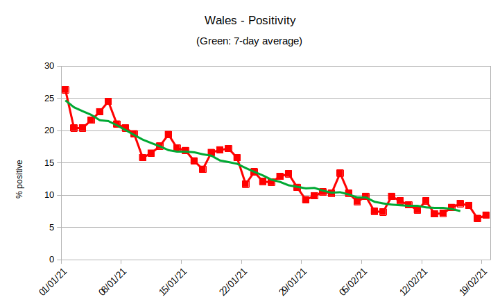 It seems to me that this is a good sign; results are being turned around faster, presumably due to having fewer tests, as cases fall. Positivity is second lowest only to yesterday post-peak, at 6.9%.3/8