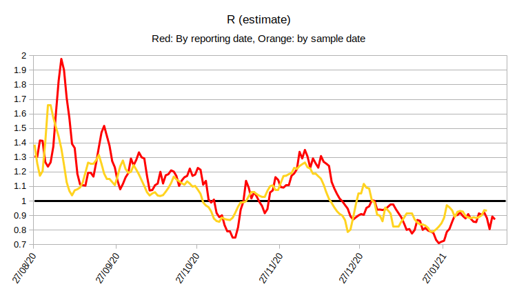 R (estimate): 0.87 - DOWN 0.02One word of caution about the R rate though; recent by-sample-date data is suggesting this might be rising, though unfortunately those data have been slow coming through in recent days, so I don't have today's data for that yet.5/8