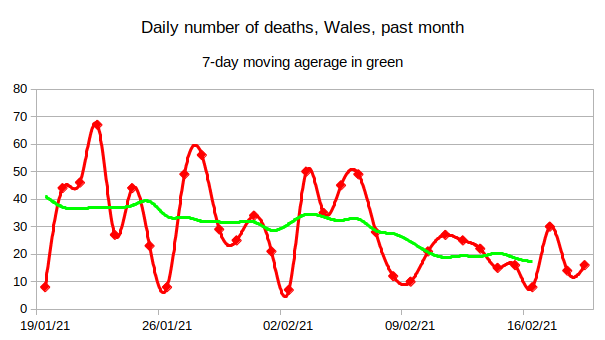 There were 16 deaths recorded. That brings the average down to its lowest since the beginning of November.7-day average: 17.296/8