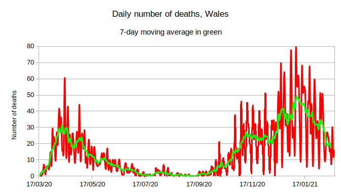 There were 16 deaths recorded. That brings the average down to its lowest since the beginning of November.7-day average: 17.296/8