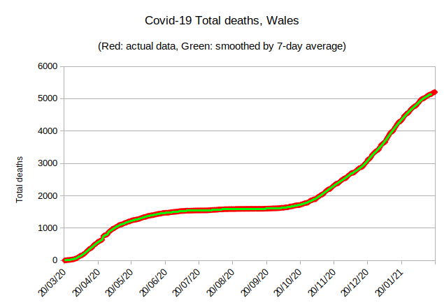 There were 16 deaths recorded. That brings the average down to its lowest since the beginning of November.7-day average: 17.296/8