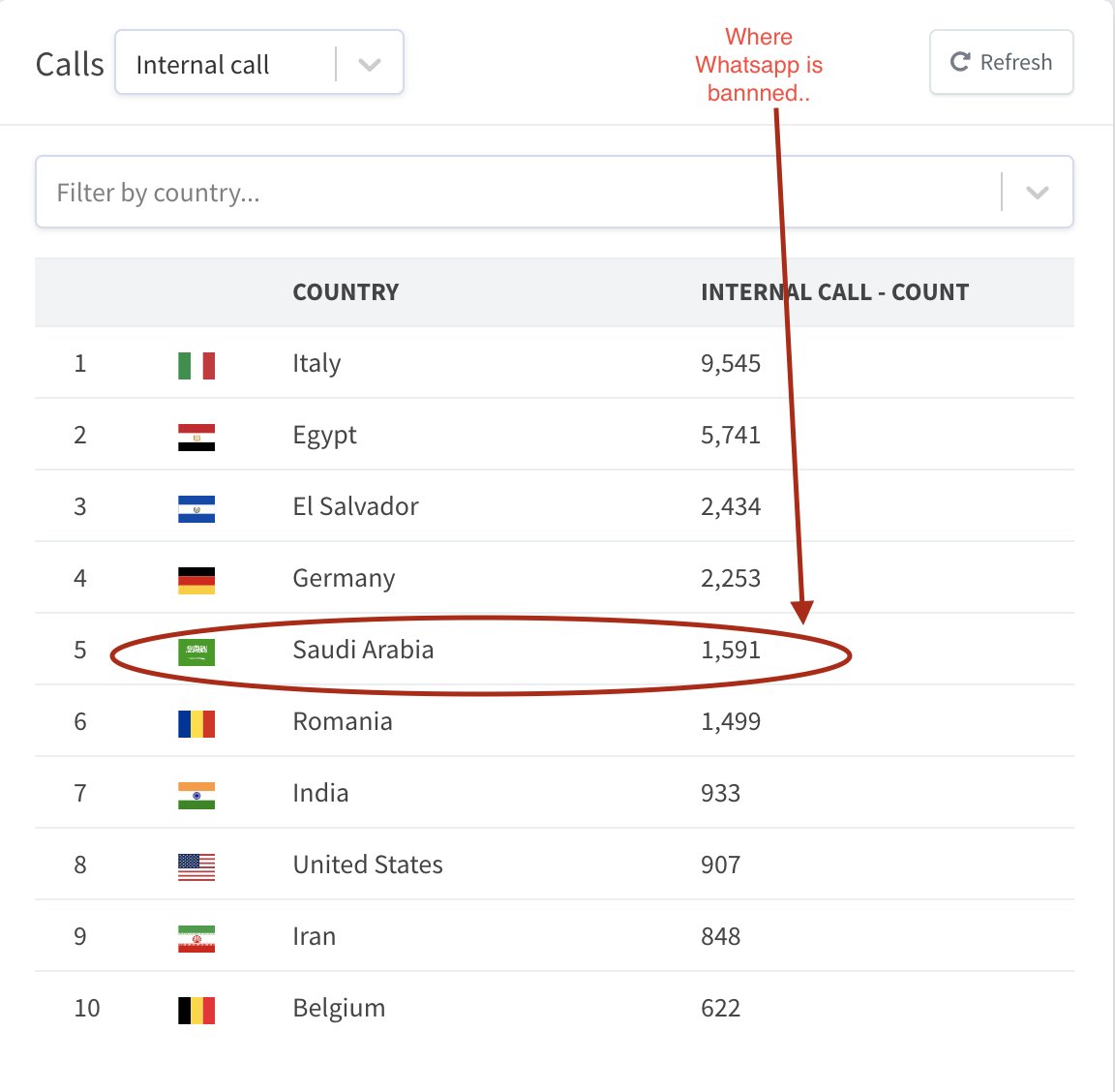 upcopay's tweet photo. Toc Toc!! Some statistics on Voice call.. look what is happening in Middle East...شكرا لك https://t.co/TUhSytkY8K