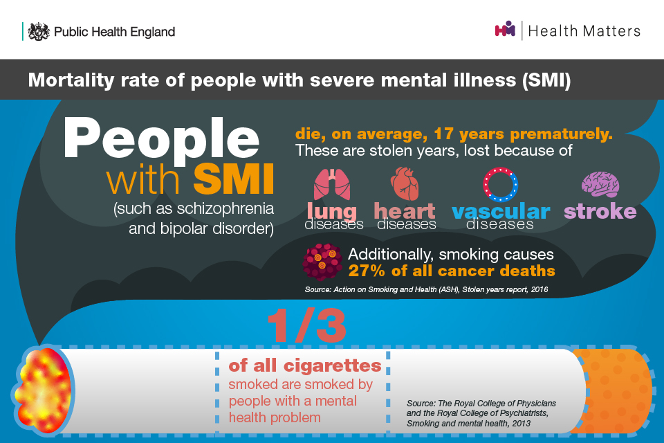 Gembopinx's tweet photo. I was aware people with an MH illness are much more likely to smoke, but to see the figures regarding people with SMI is alarming. 17 Stolen years. #AllOurHealth #HealthMatters #mentalhealth 💚 https://t.co/qT1c5a46lQ