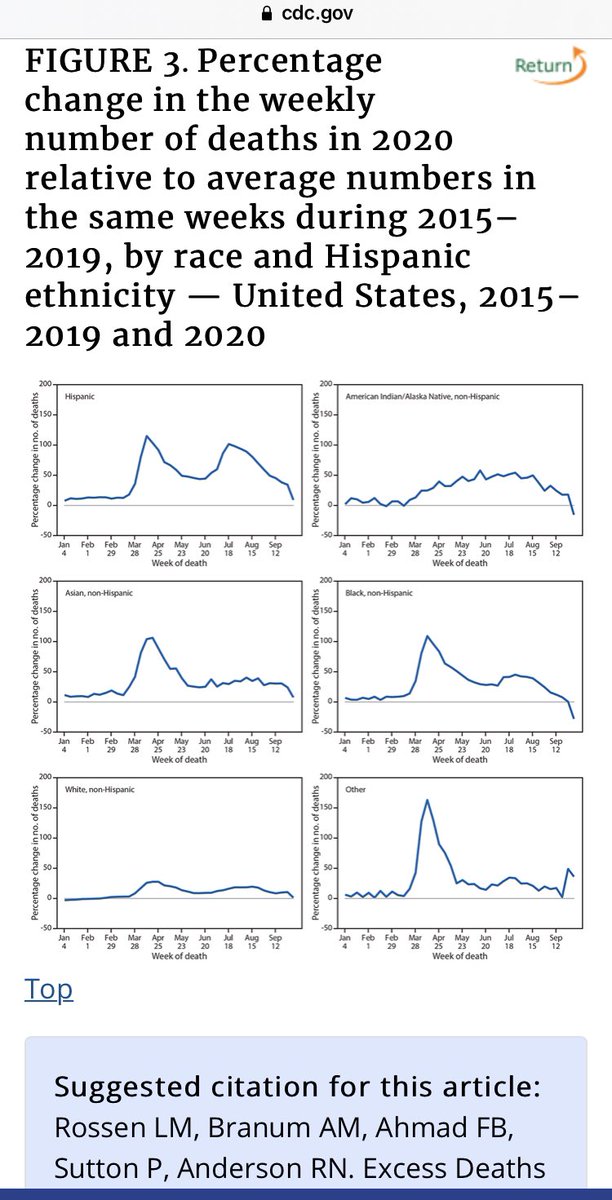  18/ But they weren’t asking about our loved ones, who were clearly dying in awful numbers. This  @CDCMMWR graph of excess mortality from Jan 2020 through early October 2020 always gets me. Before November,  #COVID19 really was a pretty non-White disease  https://www.cdc.gov/mmwr/volumes/69/wr/mm6942e2.htm