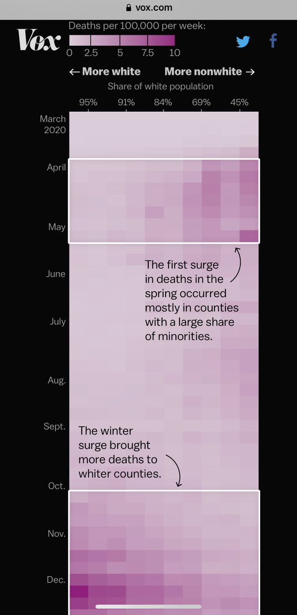 16/ This image from the  @voxdotcom story ( @juliaoftoronto  @zhoyoyo) shows how the parts of the country’s hardest hit in the recent surge were much Whiter parts of the country.