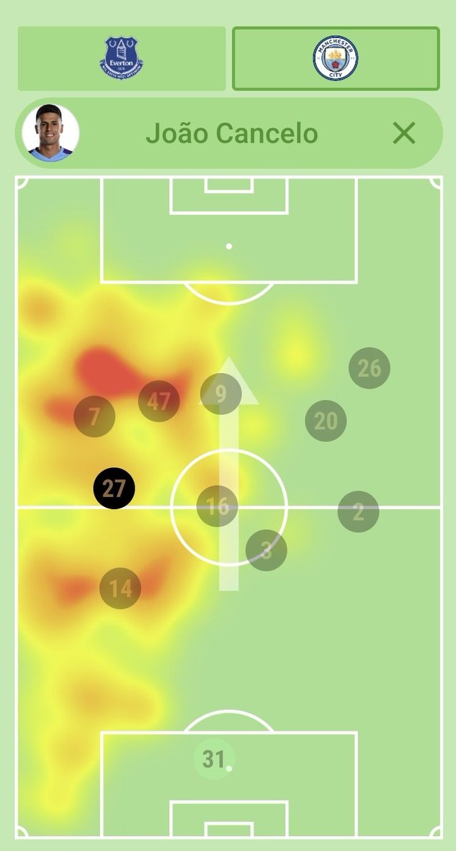 2) Heatmaps and player positionsThe clearest example is the game vs Everton, where the above mentioned points are clearly interpreted from the heatmap.On the map Cancelo is 27, Laporte 14, Dias 3 and Walker 2.The 5 attackers almost line up in front of the defense...