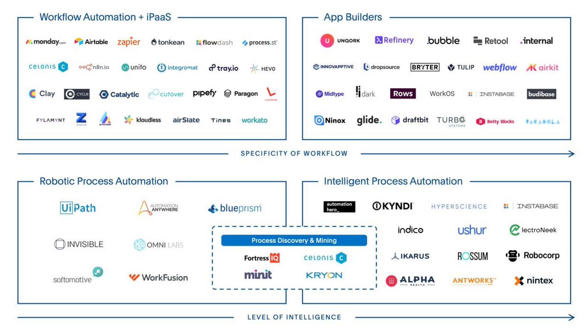 mvollmer1's tweet photo. How Automation & #lowcode/#NoCode Platforms Help Power our Lives: 4 Trends Driving Adoption Sapphire Ventures
#workflow #automation
#App builder
#RPA
#process automation
#ProcessMining
MT @EvanKirstel
https://t.co/2yKUQk8rEJ #ML #ArtificialIntelligence #AI #Robotics https://t.co/COe4N03uWg