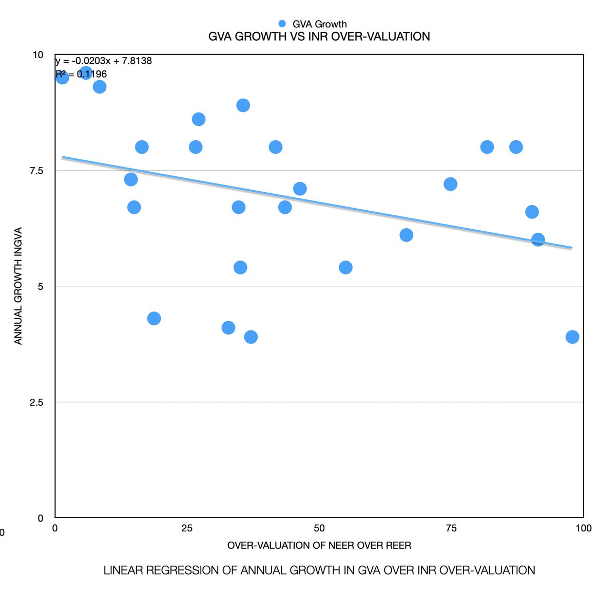 Plotted on this linear regression chart is annual growth in GVA vs over-valuation of the INR. The startling fact to emerge is that Growth in GVA is negatively correlated with growth in the economy. Over last 25 years, higher the degree of over-valuation, lower the GVA growth.
