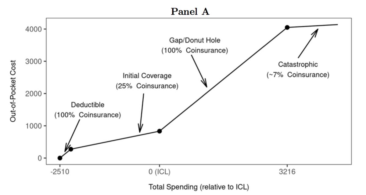 So, in that first year of enrollment, people born later in the calendar year are less likely fall into Part D's "donut hole," which would require them to pay more out of pocket before the January deductible reset.