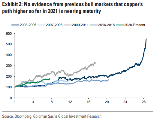 Market_Sphere's tweet photo. GS forecasting largest copper deficit in 10 years, with a long runaway for #copper compared to prior bull markets. Very supportive for companies such as $FCX $GLEN  $SCCO and $AAL https://t.co/blebQMk1S3